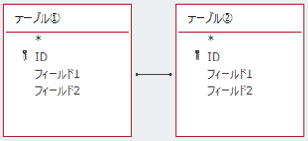 1対1のリレーションシップ