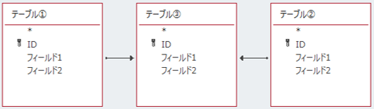 多対多のリレーションシップ