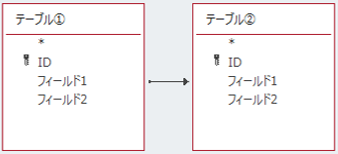1対多のリレーションシップ